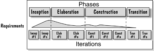 Requirements and Iterative Development