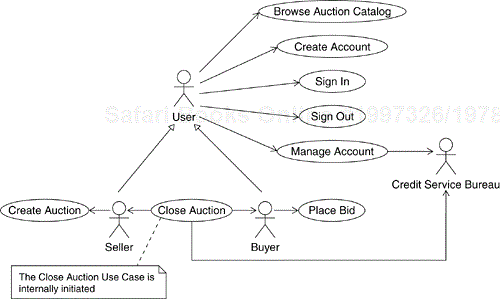 Interactions Between Initial Actors and Use Cases in the Online Auction Application