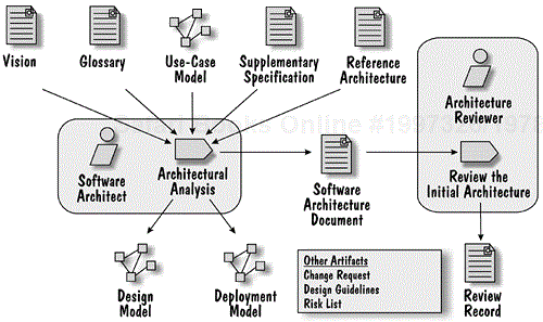 Define an Initial Architecture Workflow Detail Overview Diagram