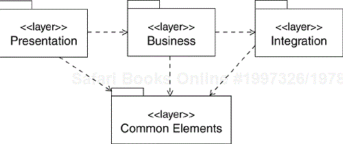 The Design Model Layers