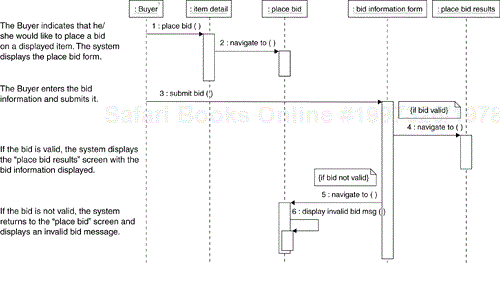 “Place Bid” Use-Case Storyboard Screen Flow