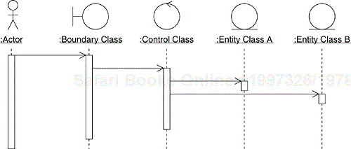 Typical Interactions Among Analysis Classes