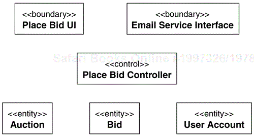 “Place Bid” Use-Case Realization Participating Analysis Classes