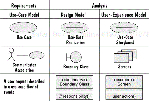 Relationships Between Requirements Elements and Analysis Elements