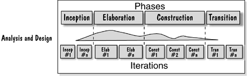 Design and Iterative Development