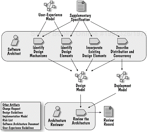 Refine the Architecture Workflow Detail Overview Diagram