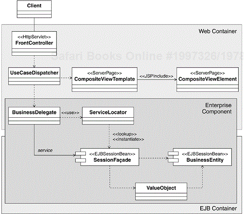 An Internal Perspective of an Enterprise Component and Allocation of Its Design Elements to Containers