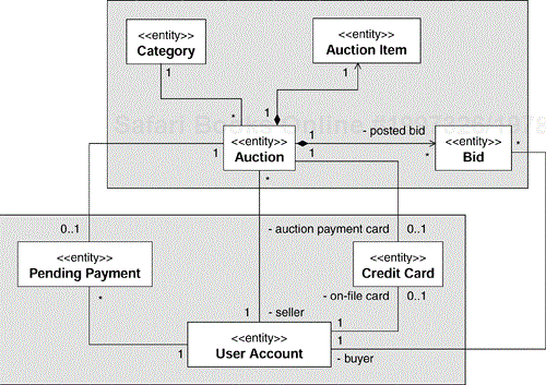 The Key Abstractions Identified During Analysis