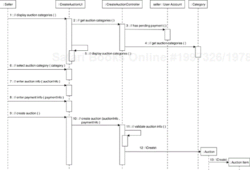 Create Auction Basic Flow of Events from Analysis