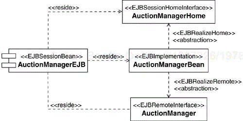 The UML Representation of the Auction Manager Session EJB