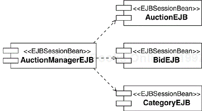 Auction Manager EJBs