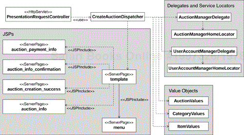 Participants in the Create Auction Use Case