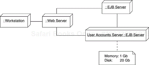 An Initial Deployment Diagram