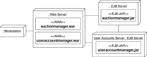 Elements Deployed on Separate Physical Nodes