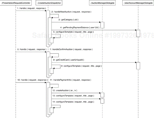 Create Auction Use-Case Realization