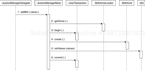 The addBid Operation of the Auction Manager Enterprise Component