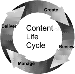 Content life cycle.