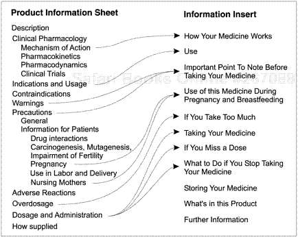 A comparison of product and patient information.