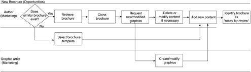 Opportunistic reuse workflow.