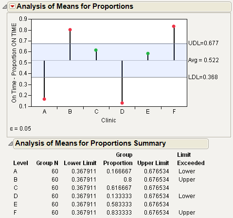 Example of Analysis of Means for Proportions