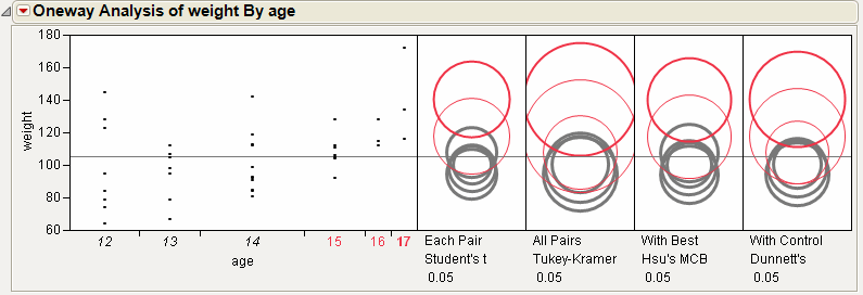 Comparison Circles for Four Multiple Comparison Tests