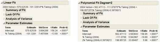 Examples of Parameter Estimates Reports for Linear and Polynomial Fits