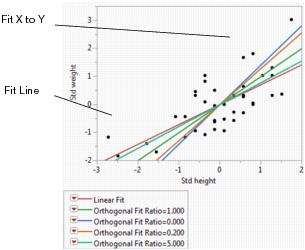 Example of Orthogonal Fitting Options