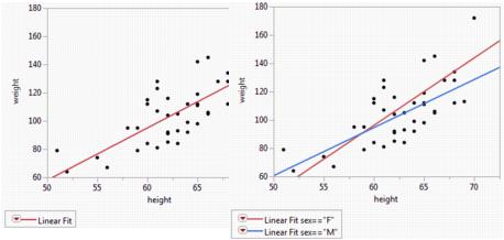 Example of Regression Analysis for Whole Sample and Grouped Sample