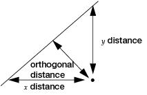 Line Perpendicular to the Line of Fit