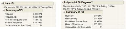 Summary of Fit Reports for Linear and Polynomial Fits