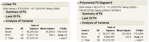 Examples of Analysis of Variance Reports for Linear and Polynomial Fits