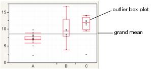 Outlier Box Plot and Grand Mean