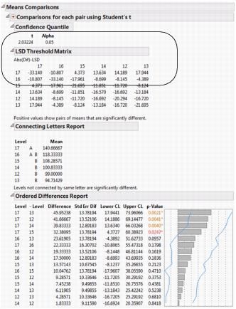 Example of Means Comparisons Report for Each Pair, Student’s t