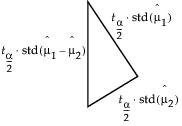 Relationship of the Difference between Two Means