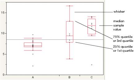 Examples of Outlier Box Plots