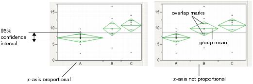 Examples of Mean Diamonds and X-Axis Proportional Options