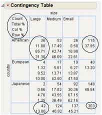 Example of a Contingency Table