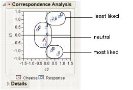 Example of a Correspondence Analysis Plot