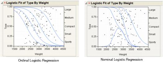 Examples of Logistic Regression