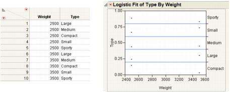 Examples of Sample Data Table and Logistic Plot Showing No y by x Relationship