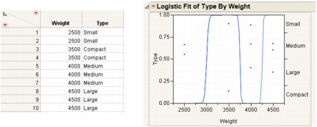 Examples of Sample Data Table and Logistic Plot Showing an Almost Perfect y by x Relationship