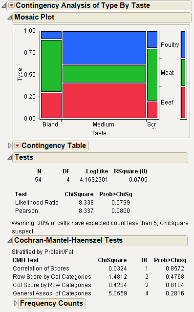 Example of a Cochran-Mantel-Haenszel Test