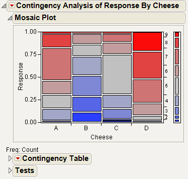 Mosaic Plot for the Cheese Data