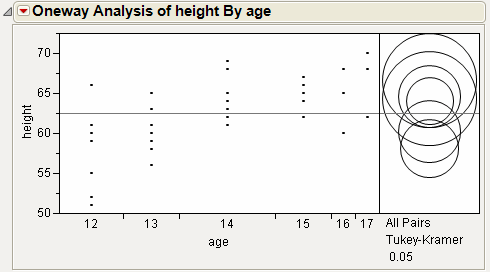 Visual Comparison of Group Means