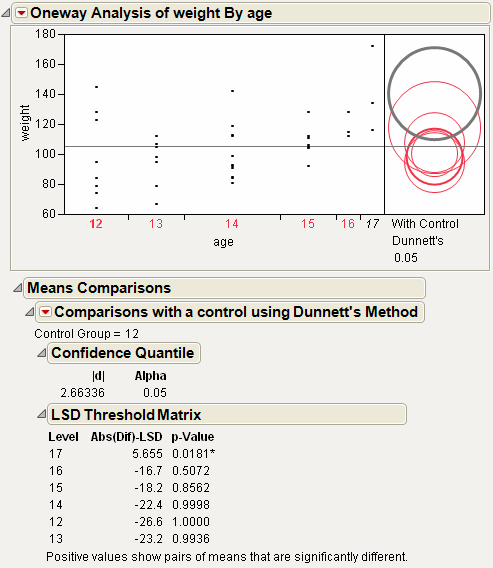 Example of With Control, Dunnett’s Comparison Circles