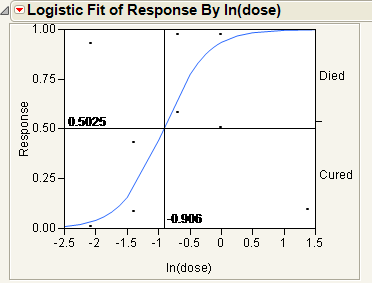 Example of Crosshair Tool on Logistic Plot