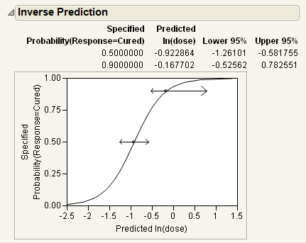 Example of Inverse Prediction Plot