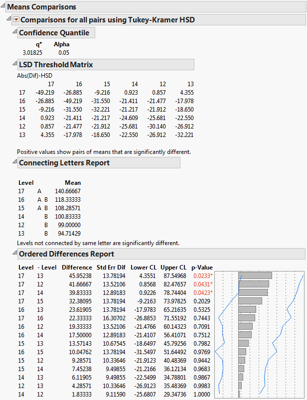 Example of Means Comparisons Report for All Pairs, Tukey HSD