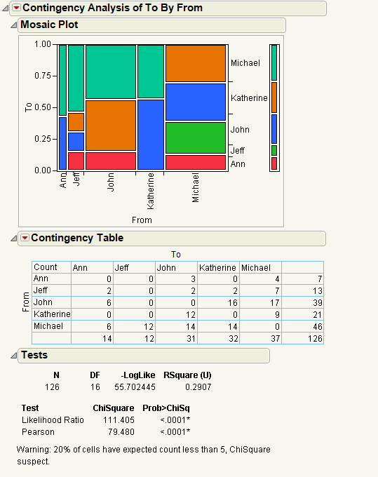 Contingency Analysis for E-mail Data