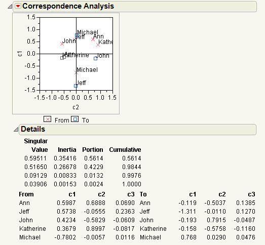 Correspondence Analysis for E-mail Data